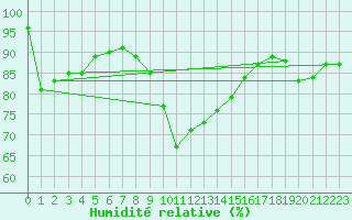 Courbe de l'humidit relative pour Potsdam