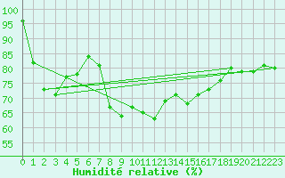 Courbe de l'humidit relative pour Figari (2A)