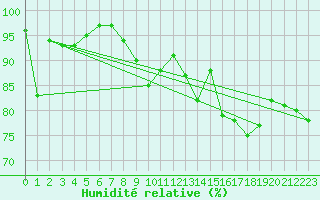Courbe de l'humidit relative pour Boulogne (62)