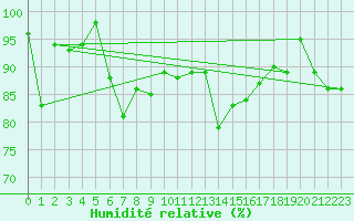 Courbe de l'humidit relative pour Santa Maria, Val Mestair