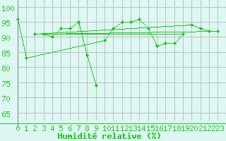 Courbe de l'humidit relative pour Pully-Lausanne (Sw)