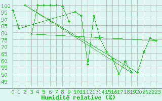 Courbe de l'humidit relative pour Moleson (Sw)