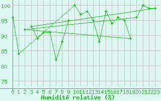Courbe de l'humidit relative pour Grimsel Hospiz