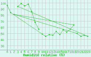 Courbe de l'humidit relative pour Porquerolles (83)