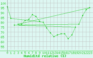 Courbe de l'humidit relative pour Formigures (66)