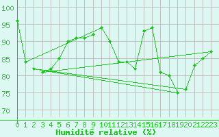 Courbe de l'humidit relative pour Beitem (Be)