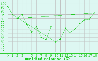 Courbe de l'humidit relative pour Nong Khai