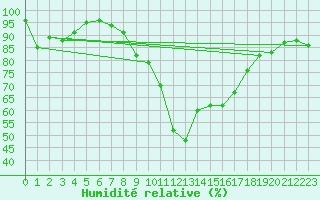 Courbe de l'humidit relative pour Reit im Winkl