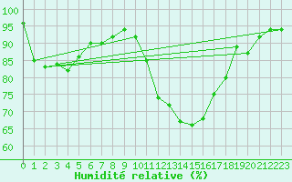 Courbe de l'humidit relative pour Biarritz (64)