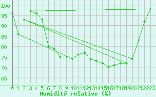 Courbe de l'humidit relative pour Sunne