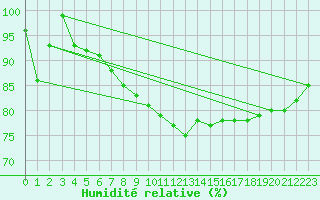 Courbe de l'humidit relative pour Maseskar