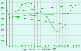 Courbe de l'humidit relative pour Croisette (62)