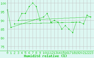 Courbe de l'humidit relative pour Guetsch