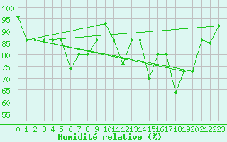 Courbe de l'humidit relative pour Akureyri
