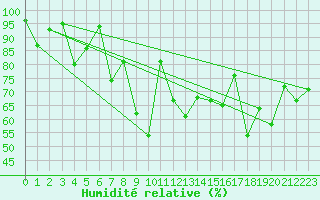 Courbe de l'humidit relative pour Bernina