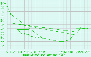 Courbe de l'humidit relative pour Uccle