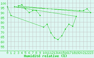 Courbe de l'humidit relative pour Davos (Sw)