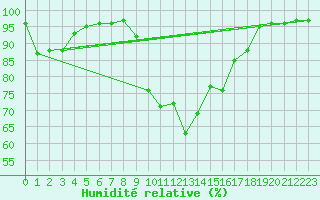 Courbe de l'humidit relative pour Aboyne