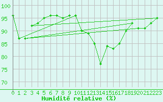 Courbe de l'humidit relative pour Pontoise - Cormeilles (95)