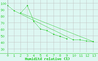 Courbe de l'humidit relative pour Birzai