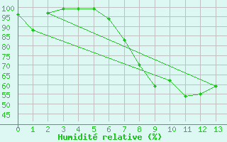 Courbe de l'humidit relative pour Thun