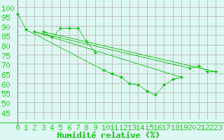 Courbe de l'humidit relative pour Gutenstein-Mariahilfberg