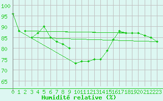 Courbe de l'humidit relative pour Harburg