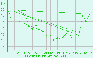 Courbe de l'humidit relative pour Glarus
