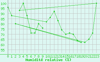 Courbe de l'humidit relative pour Saentis (Sw)