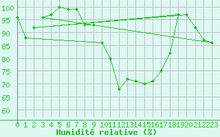 Courbe de l'humidit relative pour Pribyslav