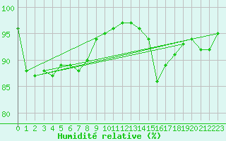 Courbe de l'humidit relative pour Warcop Range