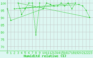 Courbe de l'humidit relative pour Eggishorn