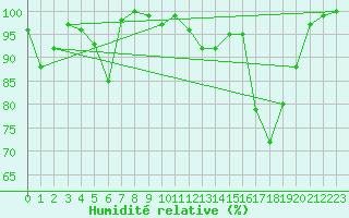 Courbe de l'humidit relative pour Pilatus
