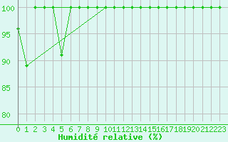 Courbe de l'humidit relative pour Lomnicky Stit