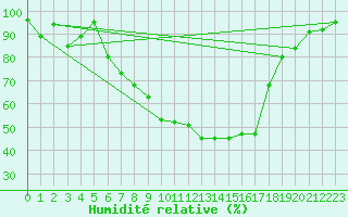 Courbe de l'humidit relative pour Kaisersbach-Cronhuette