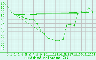 Courbe de l'humidit relative pour Calafat