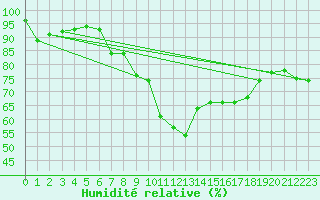 Courbe de l'humidit relative pour Yeovilton