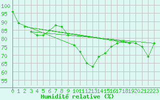 Courbe de l'humidit relative pour Luedenscheid