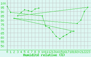 Courbe de l'humidit relative pour Lannion (22)