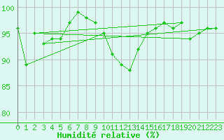 Courbe de l'humidit relative pour Carlsfeld