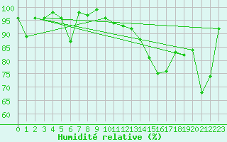 Courbe de l'humidit relative pour Oberstdorf