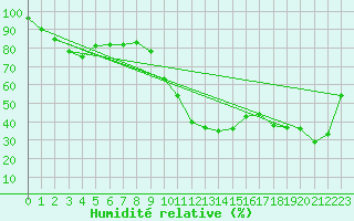 Courbe de l'humidit relative pour Biscarrosse (40)