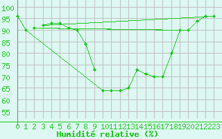 Courbe de l'humidit relative pour Bamberg