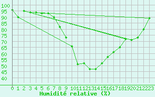 Courbe de l'humidit relative pour Altomuenster-Maisbru