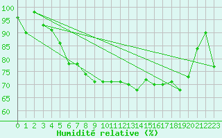 Courbe de l'humidit relative pour Kustavi Isokari