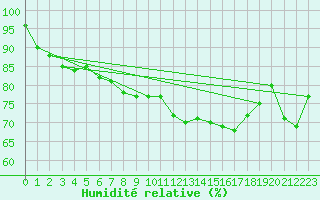 Courbe de l'humidit relative pour Paris - Montsouris (75)