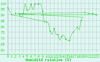 Courbe de l'humidit relative pour Guernesey (UK)