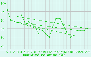 Courbe de l'humidit relative pour Stropkov, Tisinec