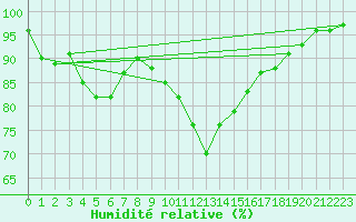 Courbe de l'humidit relative pour Ouessant (29)