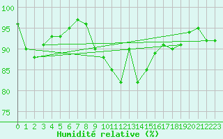 Courbe de l'humidit relative pour St Athan Royal Air Force Base